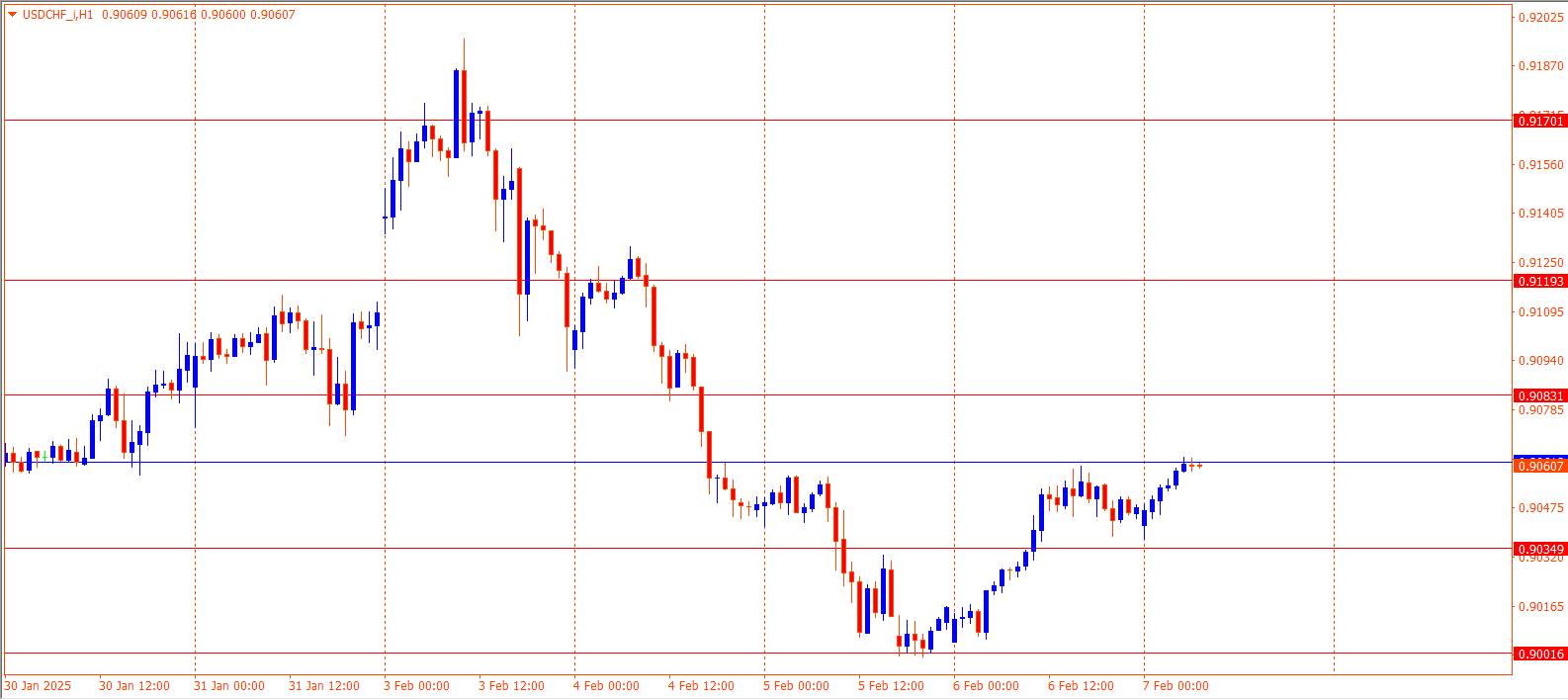 USDCHF